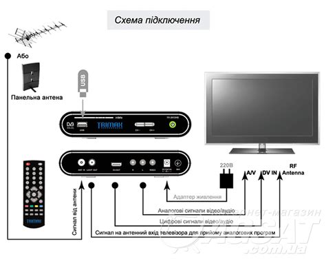 Как подключить телевизор с приставкой без интернета