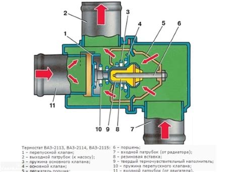 Как правильно использовать термостат ВАЗ 2114