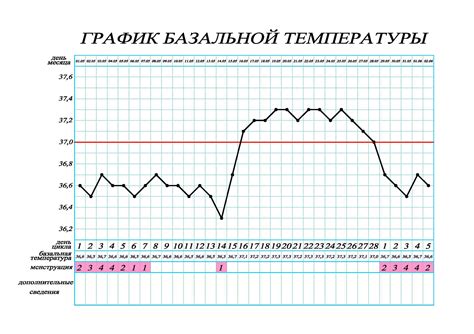 Как работает метод с базальной температурой
