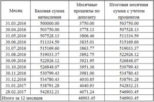 Как расшифровать работу застрахованного по депозиту