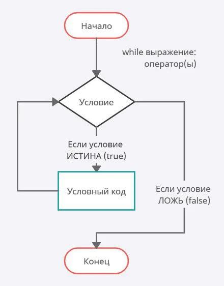 Как создать бесконечный цикл while без ограничений: пошаговая инструкция