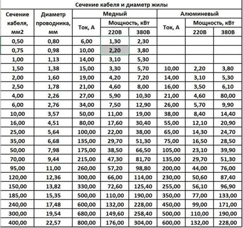 Как узнать диаметр провода по его длине