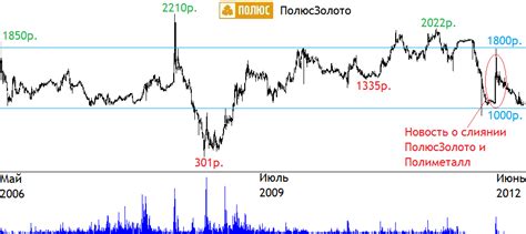 Как узнать текущую цену золота