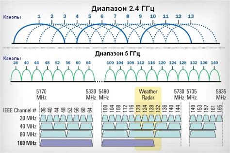 Каналы 5G Wi-Fi и их настройка для увеличения скорости соединения