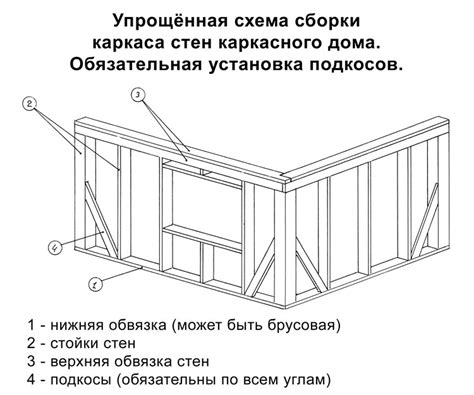 Каркас или каркасные элементы