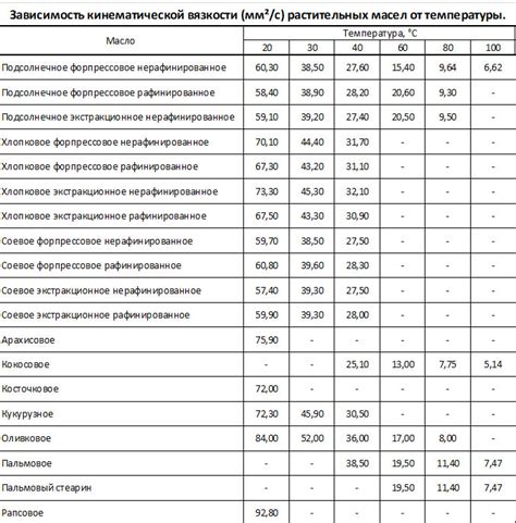 Кинематическая вязкость и ее роль в перемещении