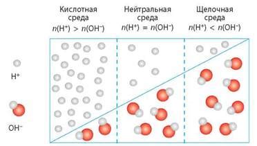 Кислотность среды