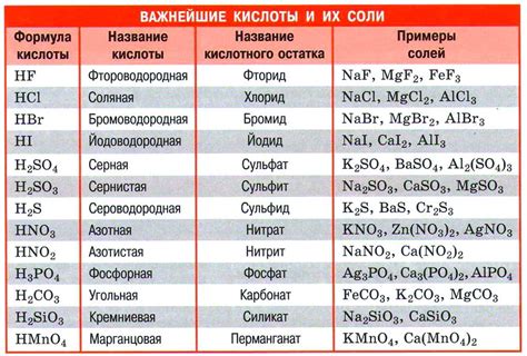 Кислоты и их свойства