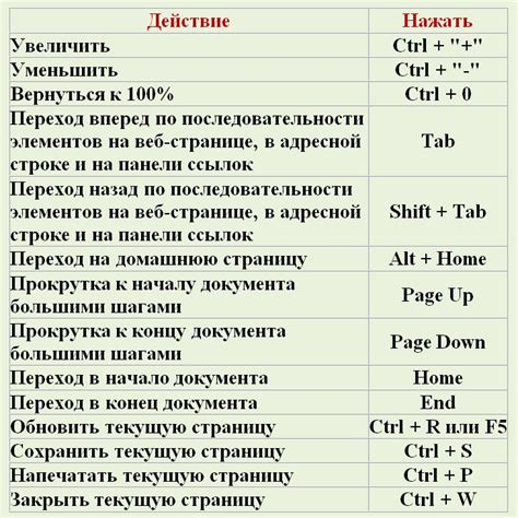 Клавиши и их комбинации для изменения масштаба
