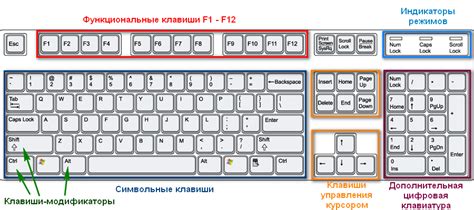 Клавиши клавиатуры: функциональность и назначение