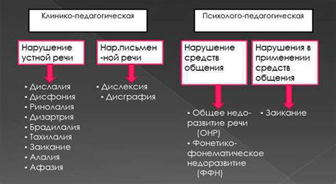 Классификация нарушений и их основные различия