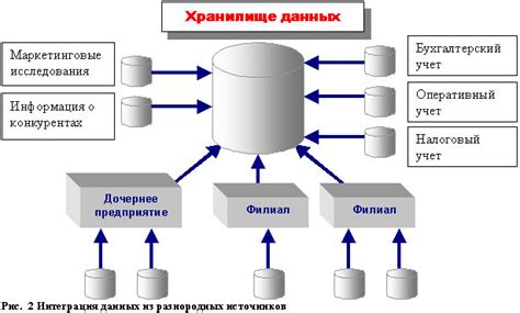Ключевые компоненты для создания хранилища