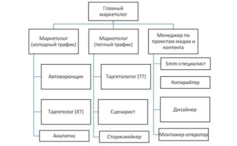 Ключевые составляющие высокоэффективного отдела маркетинга