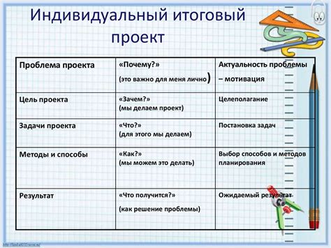 Ключевые шаги для составления индивидуального проекта