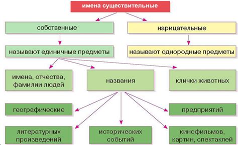 Когда использовать существительные нарицательные
