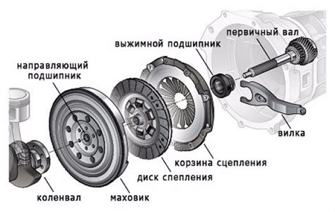 Когда менять сцепление у автомобиля