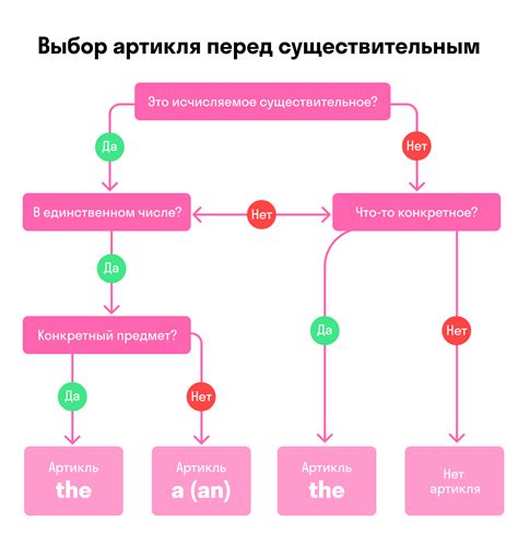 Когда нужно использовать артикль перед названием страны