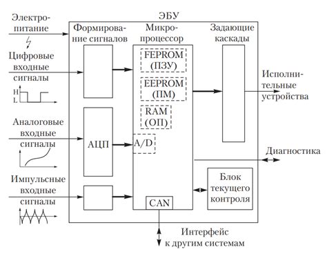 Конструирование блока управления