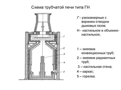 Конструкция и устройство печи