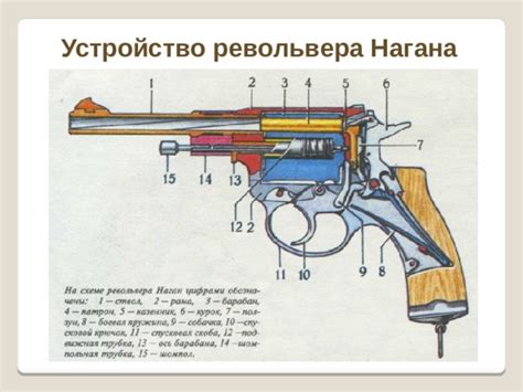 Конструкция револьвера Нагана