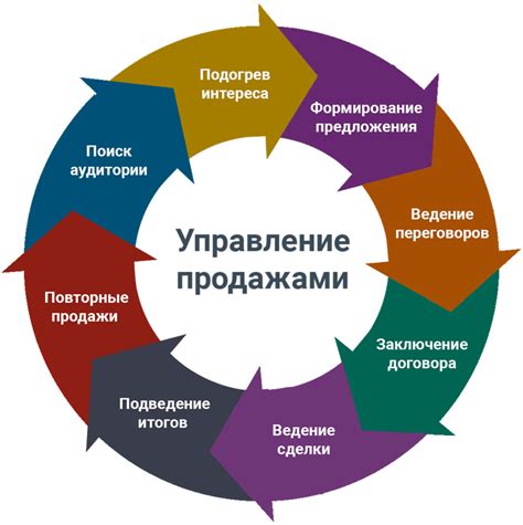 Контроль и улучшение результатов продаж