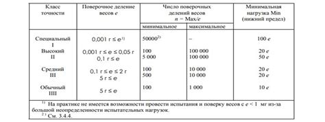 Контроль точности и силы навесов