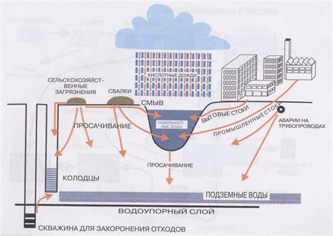 Контроль уровня грунтовых вод и их влияние на работу септика