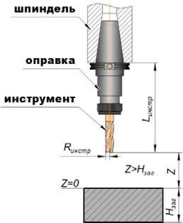 Корректировка длины при необходимости