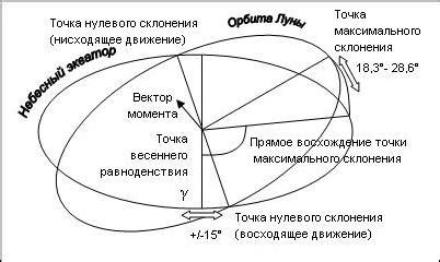 Краткосрочная эволюция лунной орбиты