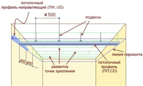 Крепление гипсокартона к каркасу