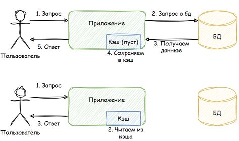 Кэширование данных на устройстве