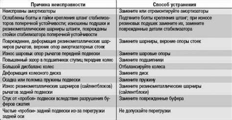 Лаги и их возможные причины