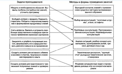 Лучшие методы и приемы