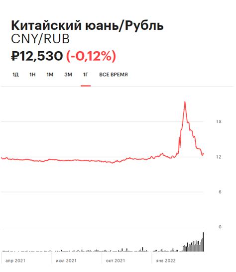 Лучшие подходы для роста курса юаня