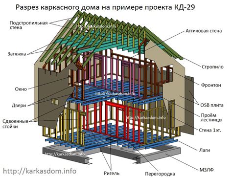 Лучшие советы по строительству каркасного дома