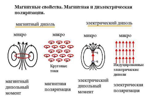 Магнитные свойства материала