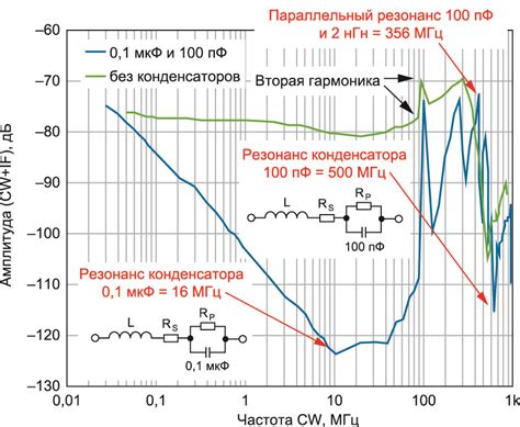 Максимизировать использование резонансных эффектов