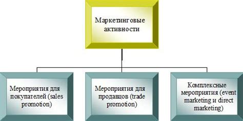 Маркетинговые активности для продвижения