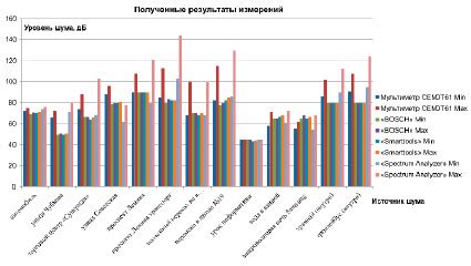 Международный опыт ограничения уровня шума