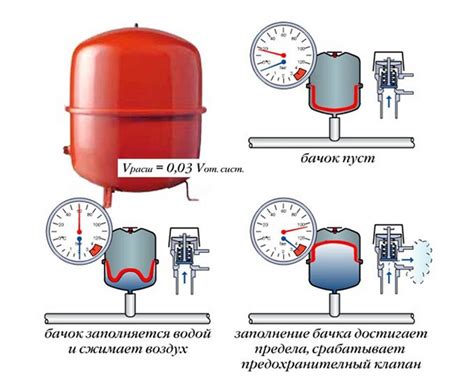 Мембранный бак и его функции
