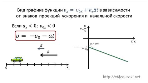 Методы вычисления скорости при прямолинейном движении в определенный момент времени