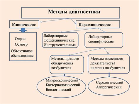 Методы диагностики: