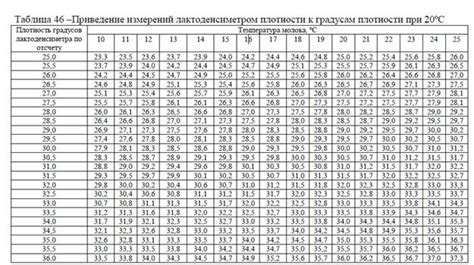 Методы измерения плотности молока