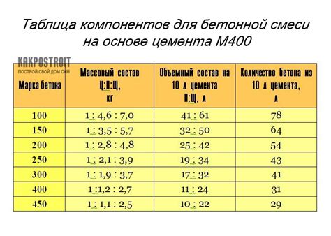 Методы измерения пропорций бетона