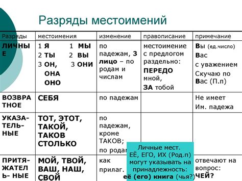 Методы и приемы определения падежа местоимений