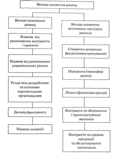 Методы контроля и предотвращения рисков