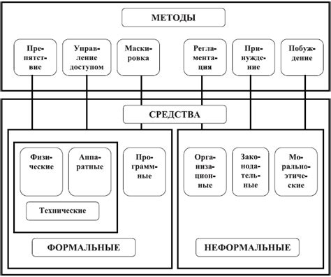 Методы обеспечения безопасности информации