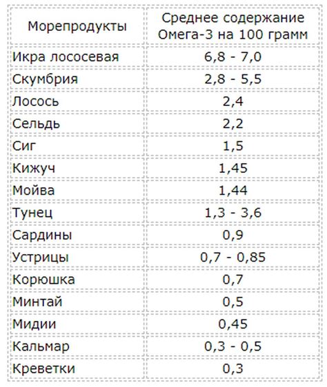 Методы определения омега-3 жирных кислот