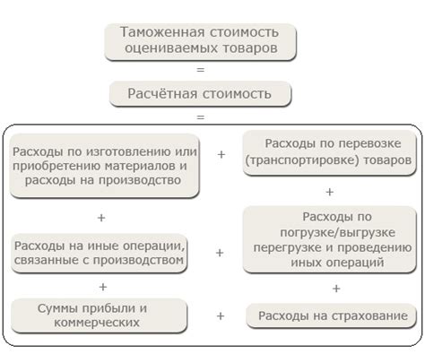 Методы определения себестоимости товара