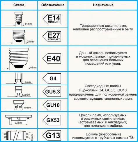 Методы определения цоколя на лампе